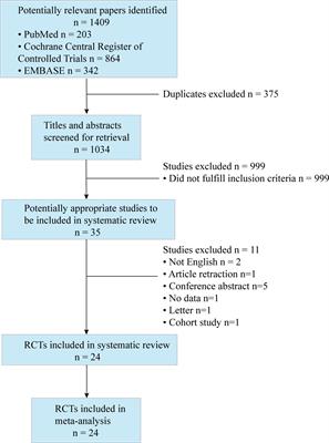 Postoperative analgesia efficacy of erector spinae plane block in adult abdominal surgery: A systematic review and meta-analysis of randomized trials